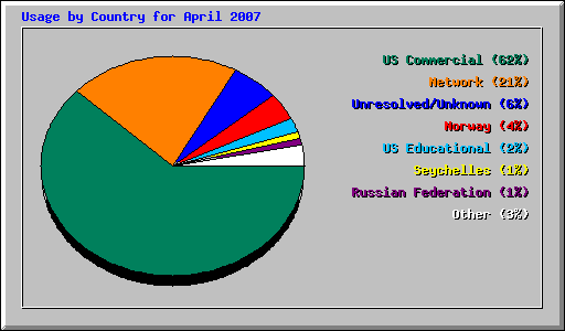 Usage by Country for April 2007