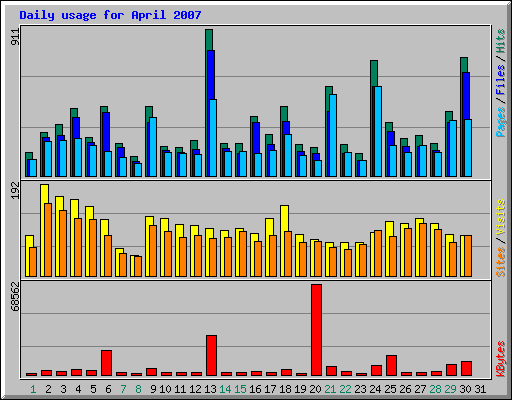 Daily usage for April 2007