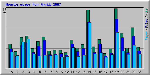 Hourly usage for April 2007